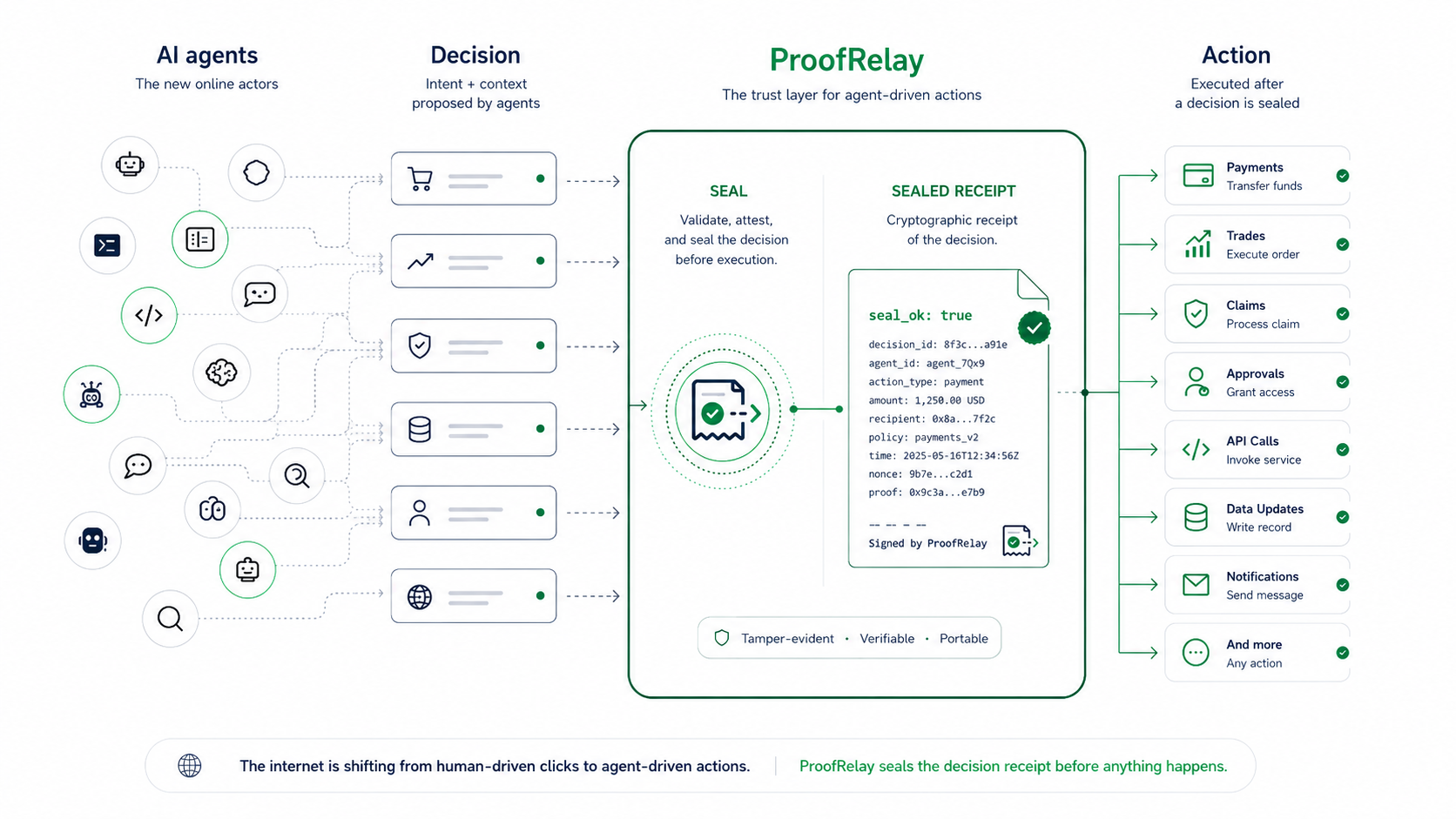 AI agents propose decisions, ProofRelay seals each decision into a cryptographic receipt before execution, and only then does the action run: payments, trades, claims, approvals, API calls, data updates, and notifications